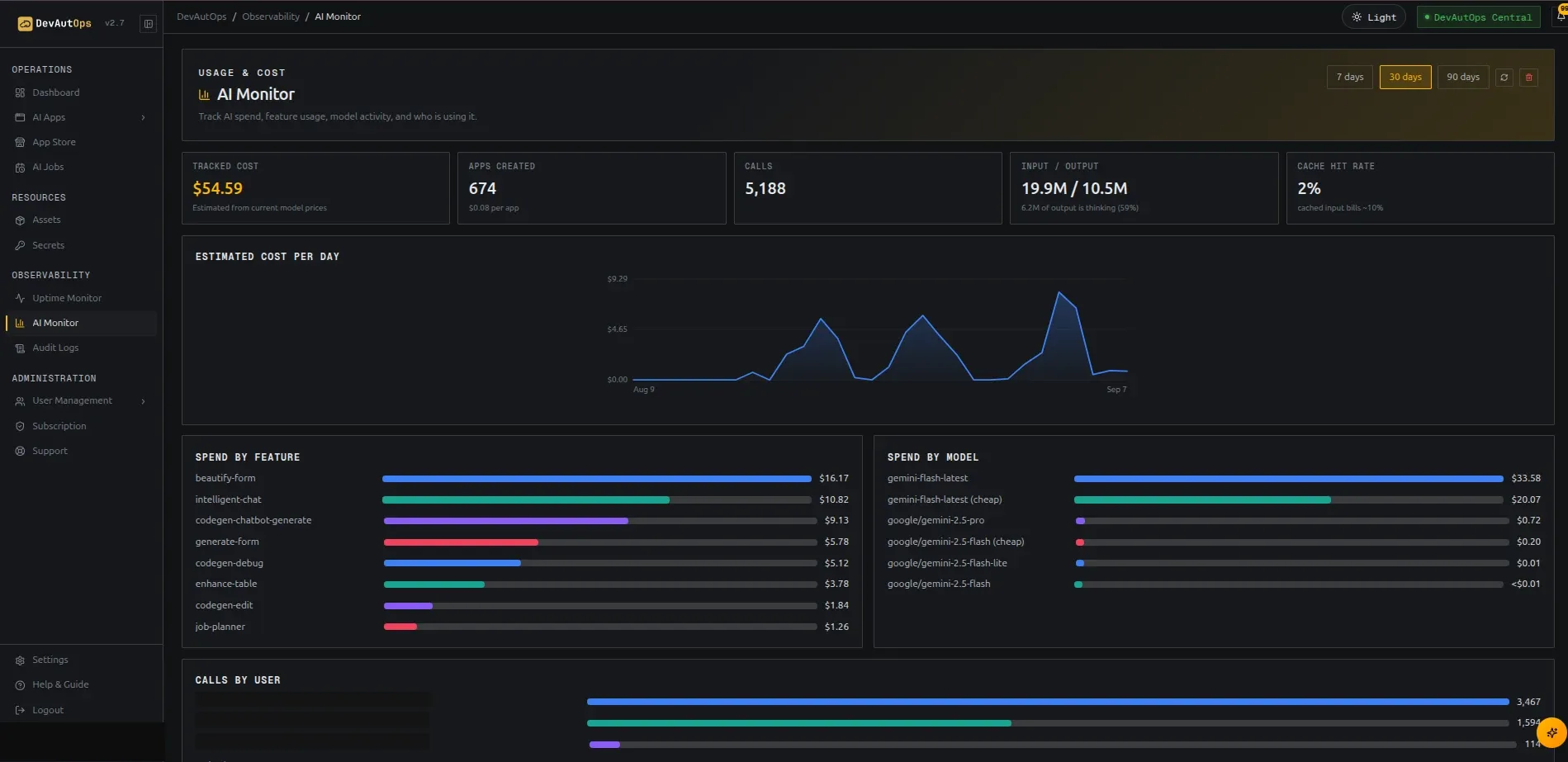 AI Monitor totals, date range, spend by feature/model, and calls by user.